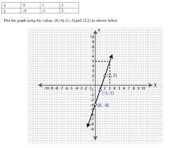 Draw The Graph Of The Equation Y 3x 4