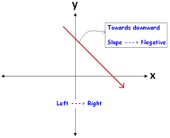 Angle Of Inclination And Slope Of A Line