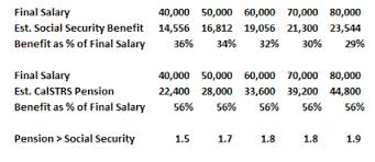 Comparing Calstrs Pensions To Social Security Retirement