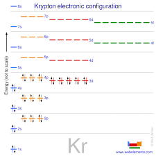 Kr 1s 2 2s 2 2p 6 3s 2 3p 6 4s 2 3d 10 4p 6 as you can probably see, most of the strontium's electron configuration is covered by krypton's electron configuration. Webelements Periodic Table Krypton Properties Of Free Atoms