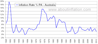 Australia Inflation Rate Historical Chart About Inflation