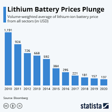 chart lithium battery s plunge