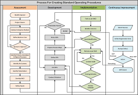 Developing Standard Operating Procedures Sop