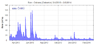Example Of A Streamflow Time Series Chart Download