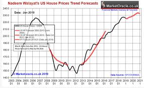 Us House Prices Trend Forecast 2019 To 2021 The Market