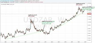 Rand Usd Chart T Mobile Phone Top Up