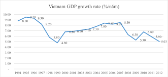 2 Vietnam Gdp Growth Rate In 1994 2012 Period Download