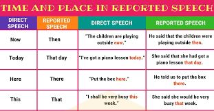 .in reported speech, it's time to review what actually changes from direct to indirect speech. Changes In Time And Place In Reported Speech 7esl