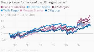 Share Price Performance Of The Us Largest Banks