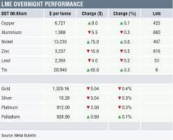 Metals Morning View 05 04 Metals Prices Consolidate After