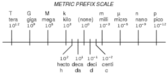 Judicious Metric Prefix Milli Kilo Centi Nano Pico Micro