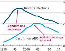 Hiv Infections And Aids Deaths Are Declining Business Insider