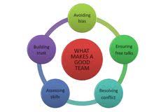 Team Building Mind Map Business Concept Collaboration