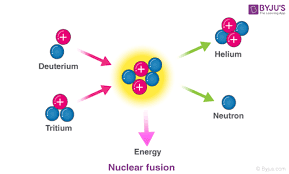 Nuclear Reaction Definition Types