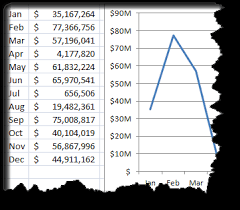 How To Format Chart Axis For Thousands Or Millions Excel
