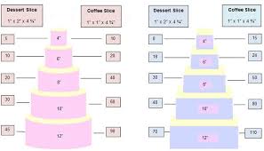 The Cake Pavilion Cutting Portion Guide