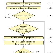 A Flow Chart Of Amr Algorithm Including 1 Advancing The