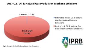 Important Context On Illinois Oil Gas Production Methane