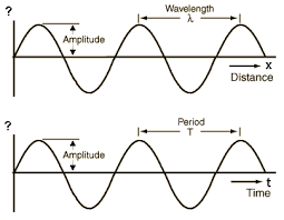 Wave Graphs Calculations Amplitude Wavelength Frequency Time
