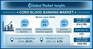 cord blood banking market size 2021