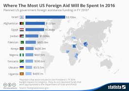 Chart Where The Most Foreign Aid Will Be Spent In 2016