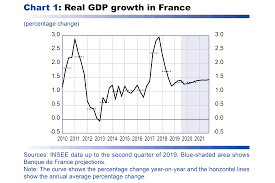 Macroeconomic Projections September 2019 Banque De France