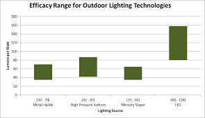 Led Lighting Considerations Madison Gas And Electric