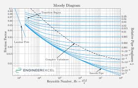 moody chart calculator engineerexcel