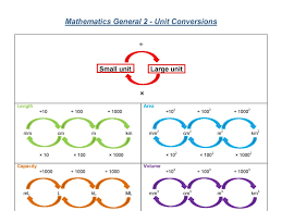 Mathematics General 2 Unit Conversion Summary Mathsfaculty
