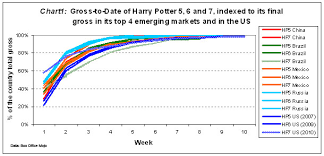 Were The Harry Potter Sequels Gross Revenues Predictable In