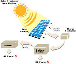 Our solar panel diagram shows how solar energy is converted into electricity through the use of a silicon cell. Solar Power Energy With Its Advantages And Disadvantages