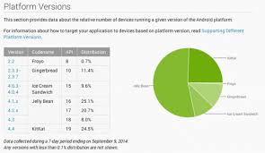 New Android Distribution Pie Chart Shows Kitkat On Nearly 25
