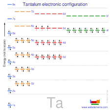 Webelements Periodic Table Tantalum Properties Of Free Atoms