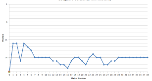 y axis on a line chart google docs