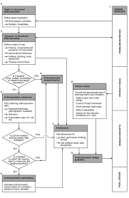 Flowchart Of The Anthropometric Design Process Download