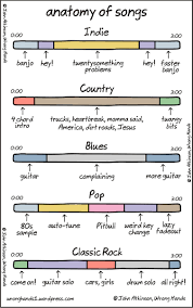 Chart The Anatomy Of Songs Designtaxi Com