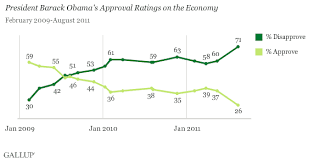 New Low Of 26 Approve Of Obama On The Economy