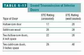 Wall Noise Sound Control Flanking Sound Transmission