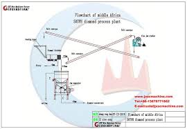 50tph Alluvial Diamond Mining Process In Central African Jxsc