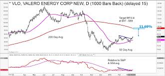 3 Energy Stocks That Are Breaking Out See It Market