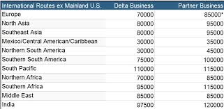 Revealed New Hidden Skymiles Pricing Chart For Delta And