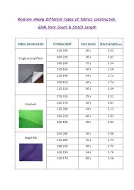 Relation Among Gsm Yarn Count Stitch Length Fabric