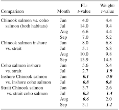 Contrasting Early Marine Ecology Of Chinook Salmon And Coho