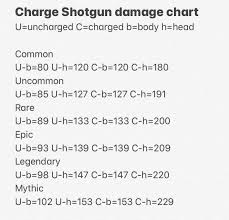 Lord drac creates nerf gun mods and nerf fps test fire to show you. Charge Shotgun Damage Chart For Anyone Who Wants To See Fortnitebr