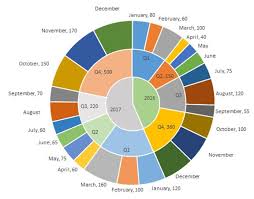 The Multi Layered Pie Chart Below Shows The Sales Of Led