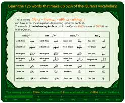 Preposition Chart Understand Al Quran Academy