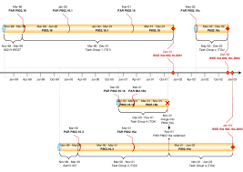 Timeline With Relevant Pars Sgs And Tgs For Ieee Std 802 16