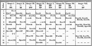 This periodic table was created in 1868 and was published in 1870. Dmitri Mendeleev Father Of Periodic Table Google Doodle Celebrates 182nd Birthday Market Business News