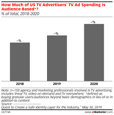 How Much Of Us Tv Advertisers Tv Ad Spending Is Audience