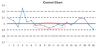 Rule Of Seven Control Charts